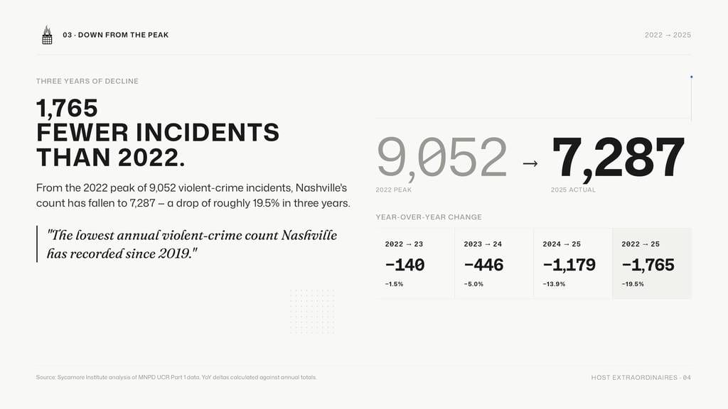 Nashville violent crime down 1,765 incidents from 2022 peak
