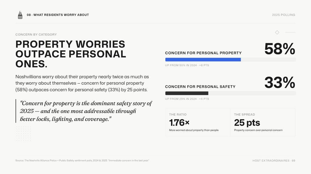 Nashville property concern 58% outpaces personal safety concern 33%