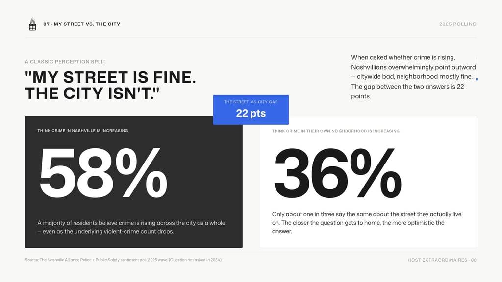 58% think citywide crime is rising vs 36% for their own neighborhood