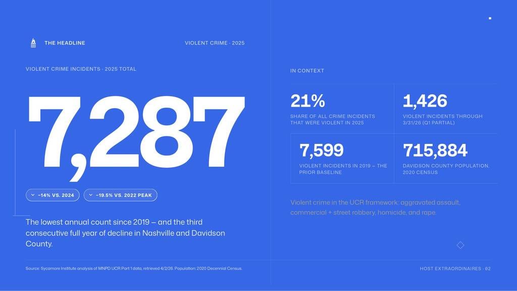 Nashville violent crime 2025 total of 7,287 incidents, down 14%
