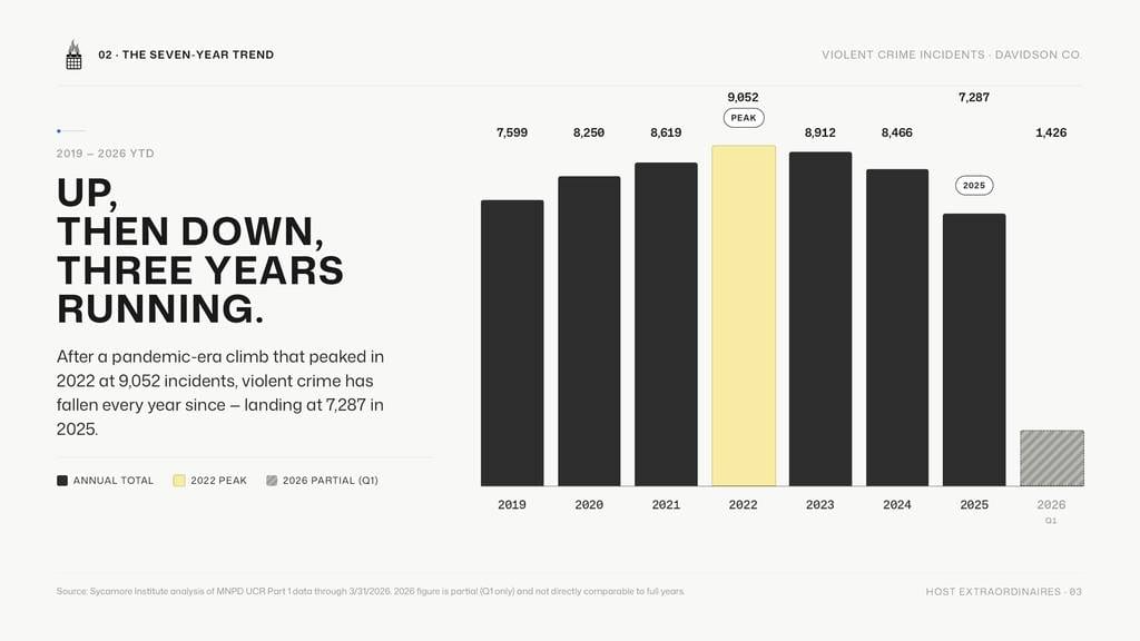 Bar chart of Nashville violent crime incidents 2019 to 2026, peaking in 2022